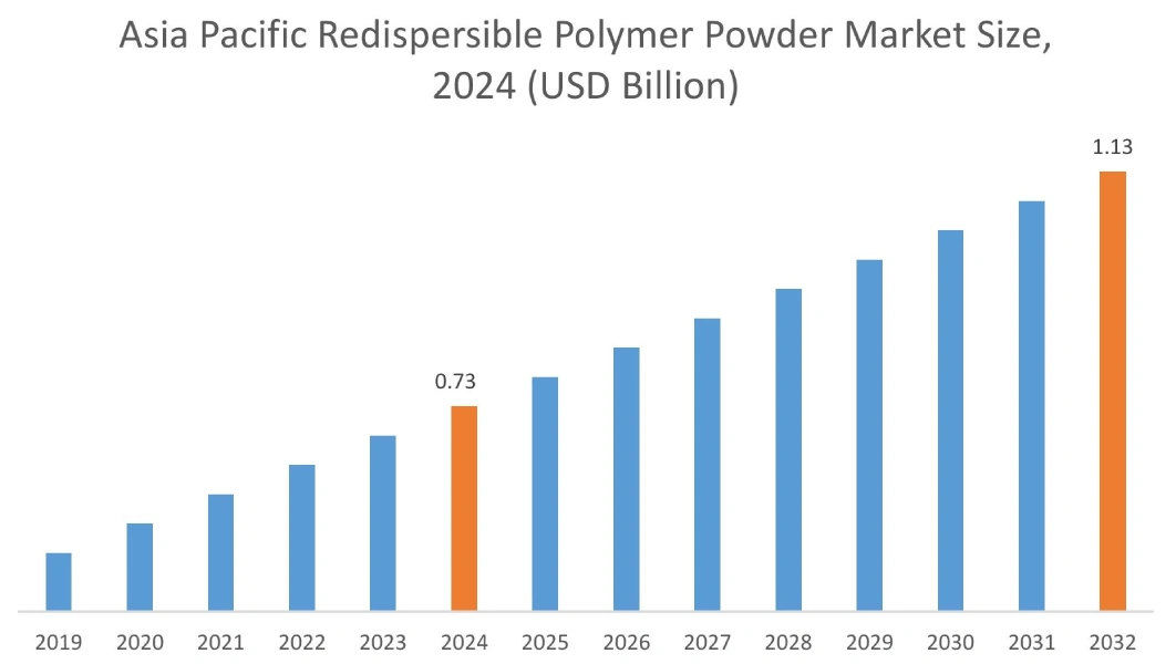 Redispersible Polymer Powder Market By Region