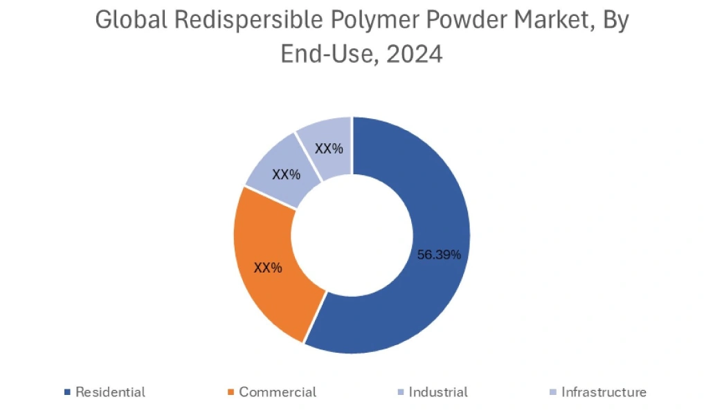 Redispersible Polymer Powder Market By End Use