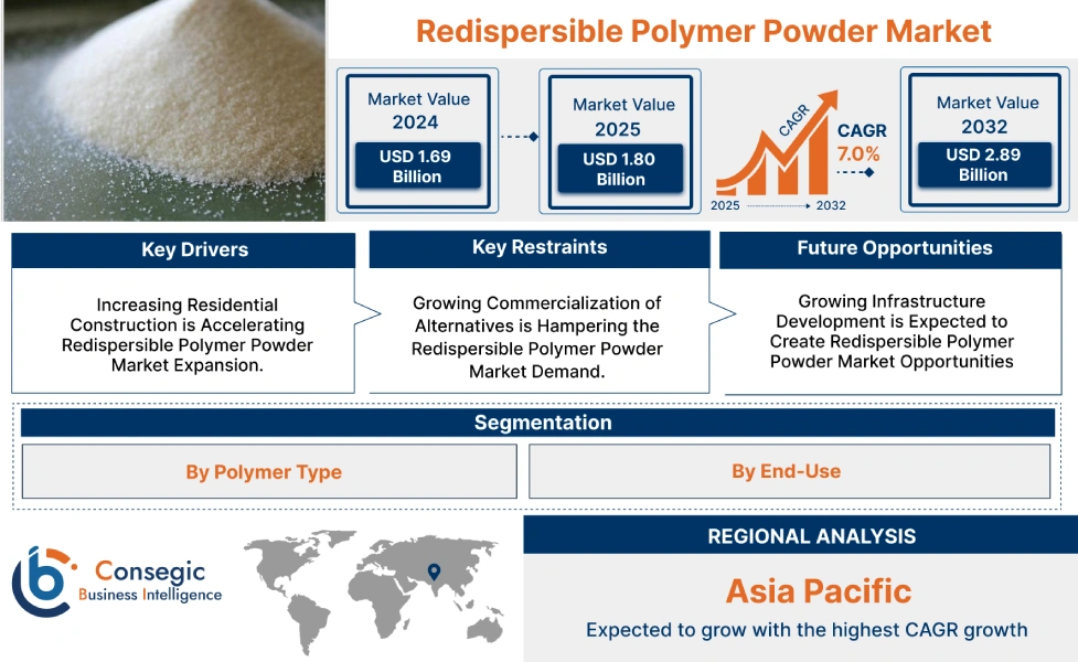 Redispersible Polymer Powder Market Redispersible Polymer Powder Market