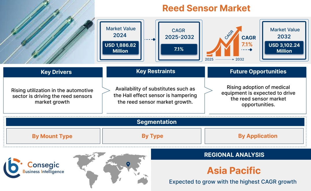 Reed Sensor Market Reed Sensor Market