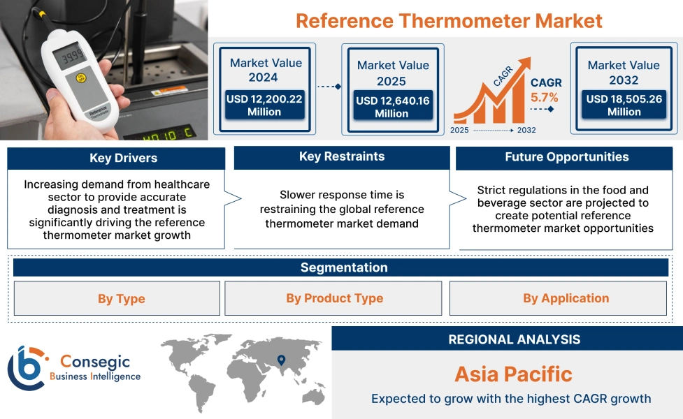 Reference Thermometer Market Reference Thermometer Market