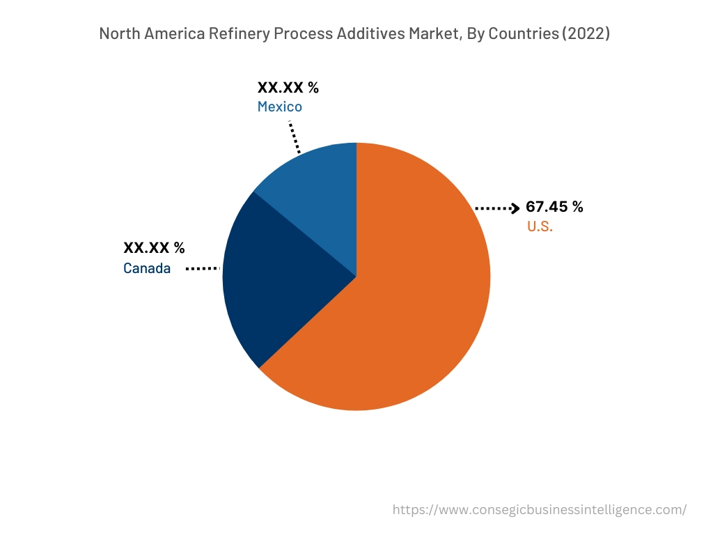 North America Refinery Process Additives Market, By Countries (2022)
