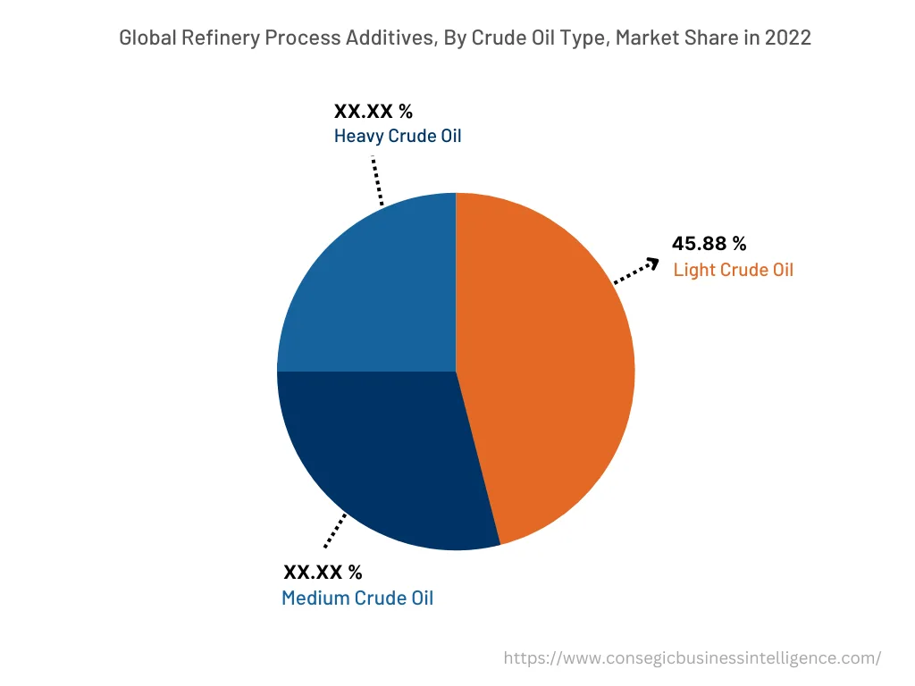 Global Refinery Process Additives Market, By Crude Oil Type, 2022