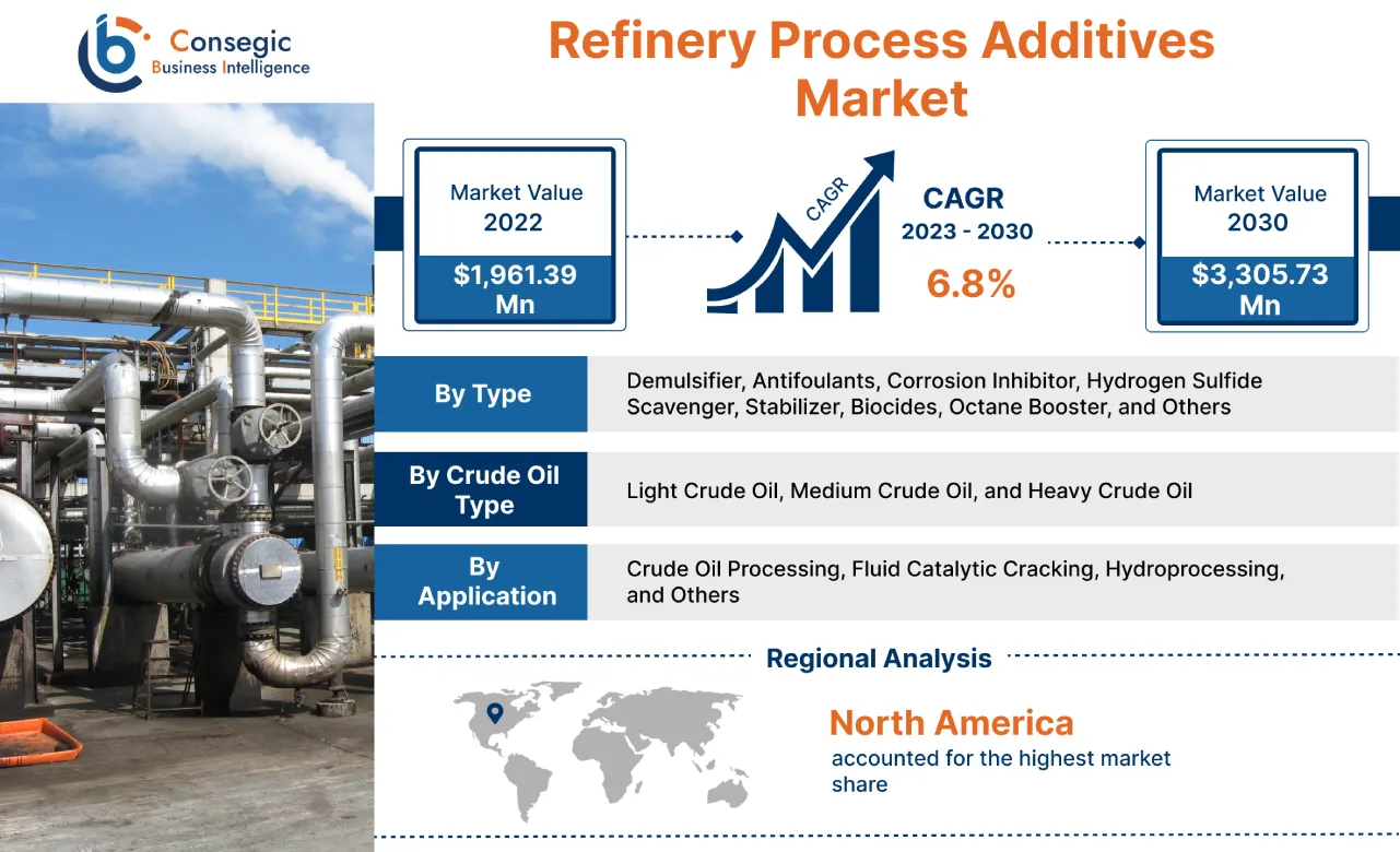 Refinery Process Additives Market 