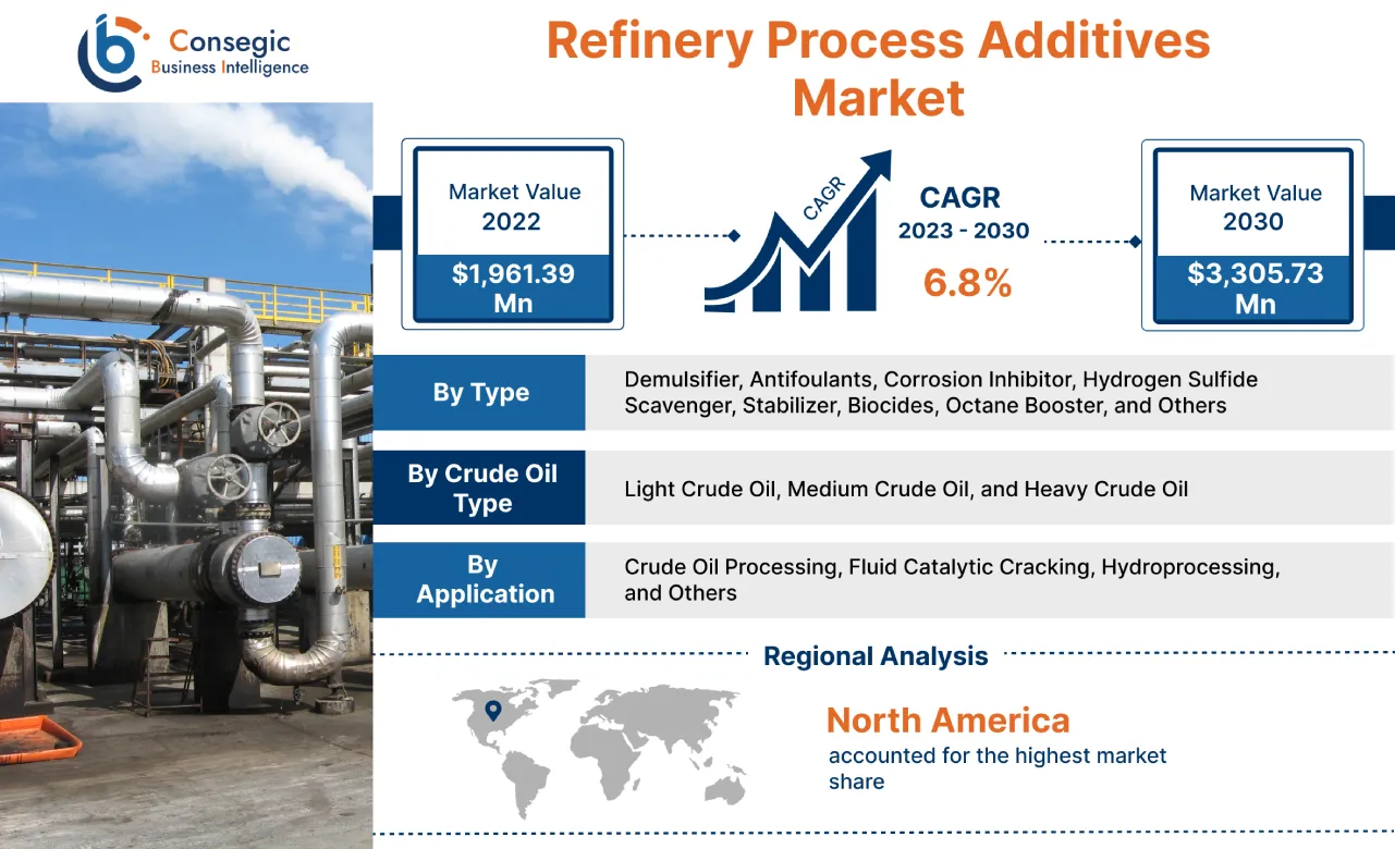 Refinery Process Additives Market