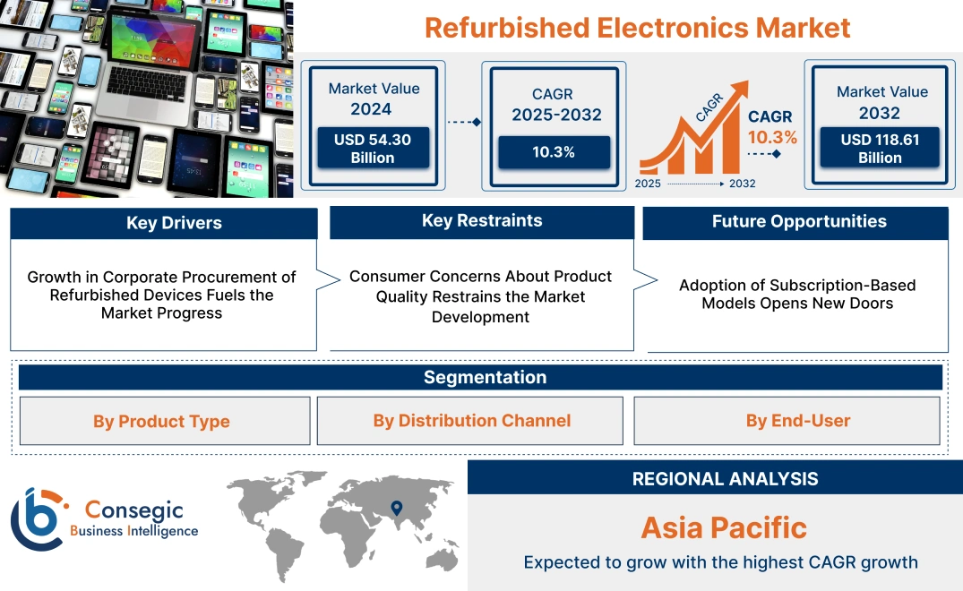 Refurbished Electronics Market Refurbished Electronics Market