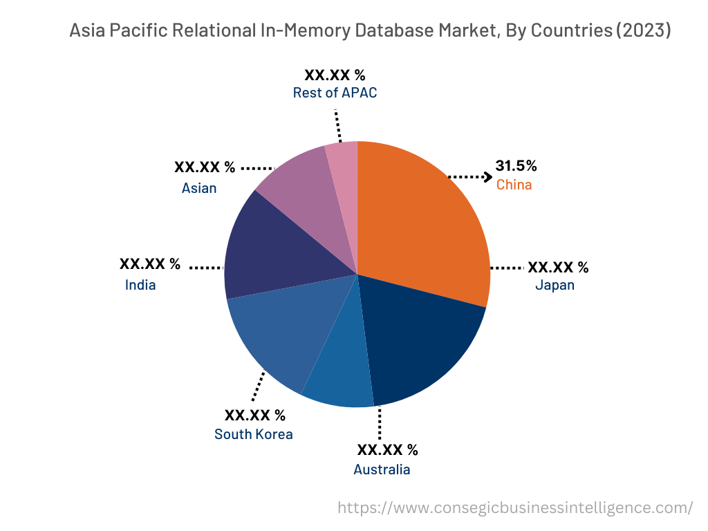 Relational In-Memory Database Market By Country