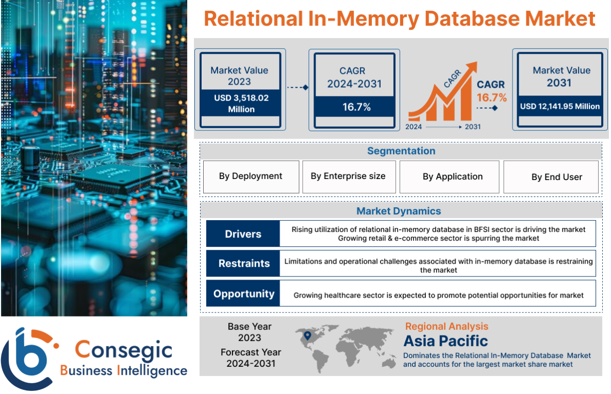 Relational In-Memory Database Market   
