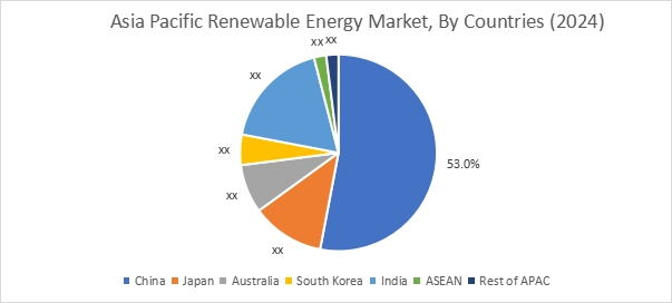 renewable energy market by country