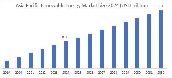 renewable energy market by region