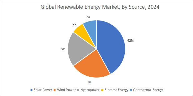 renewable energy market by source