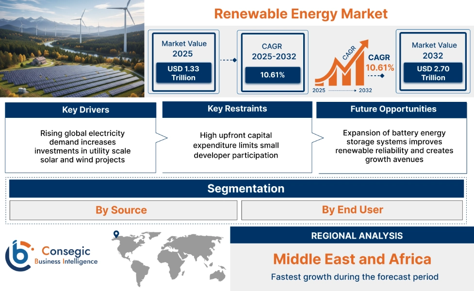 Renewable Energy Market Renewable Energy Market