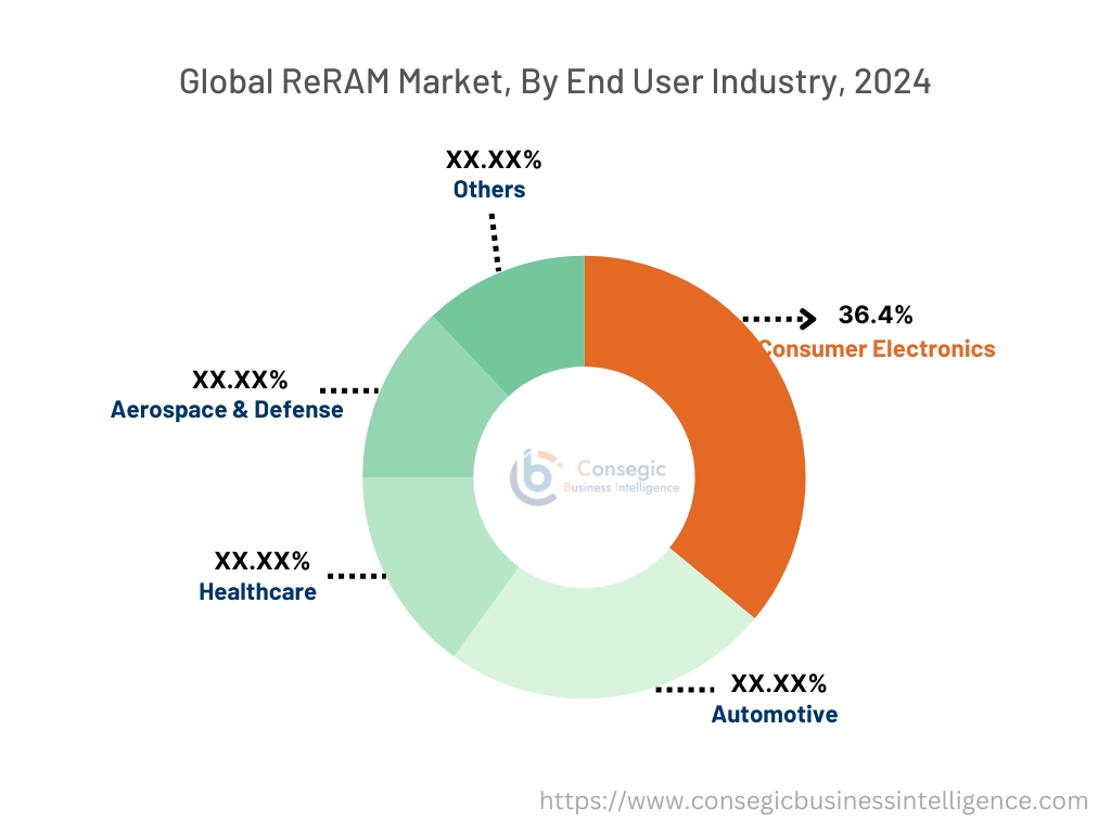 ReRAM Market By Type
