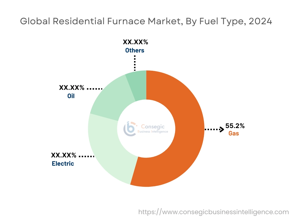 연료 유형별 주거용 퍼니스 시장