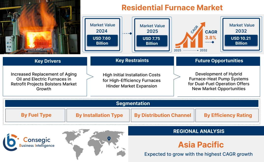 Residential Furnace Market Residential Furnace Market