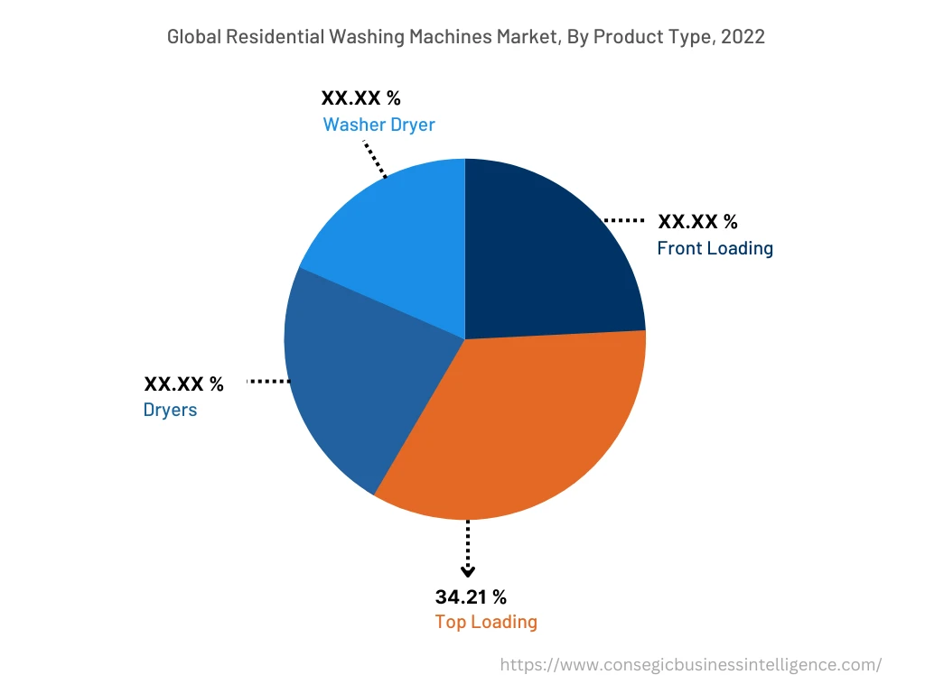Global Residential Washing Machine Market, By Product Type, 2022
