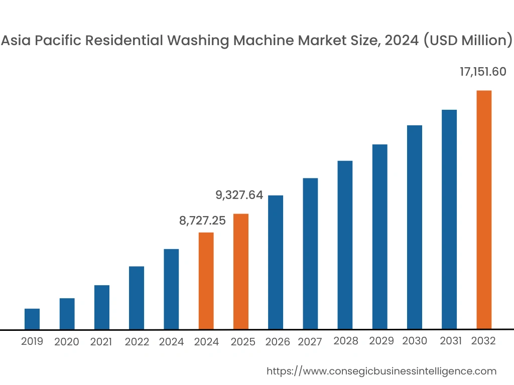 Residential Washing Machine Market By Region