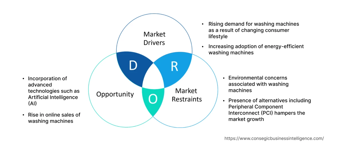 Residential Washing Machine Market Dynamics