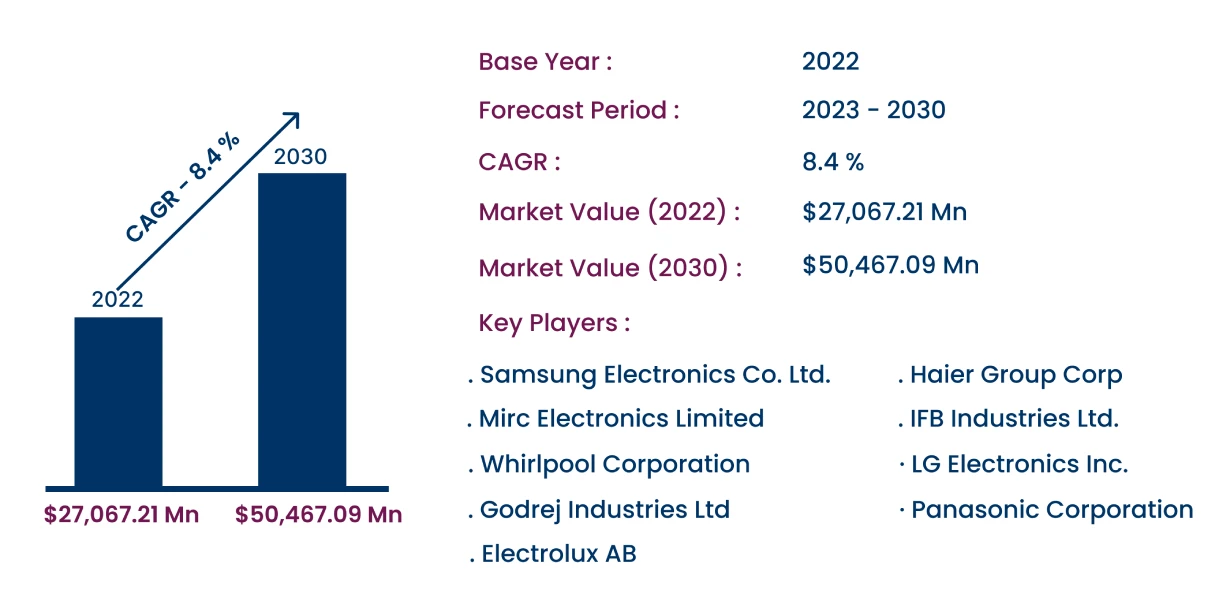 Global Residential Washing Machines Market