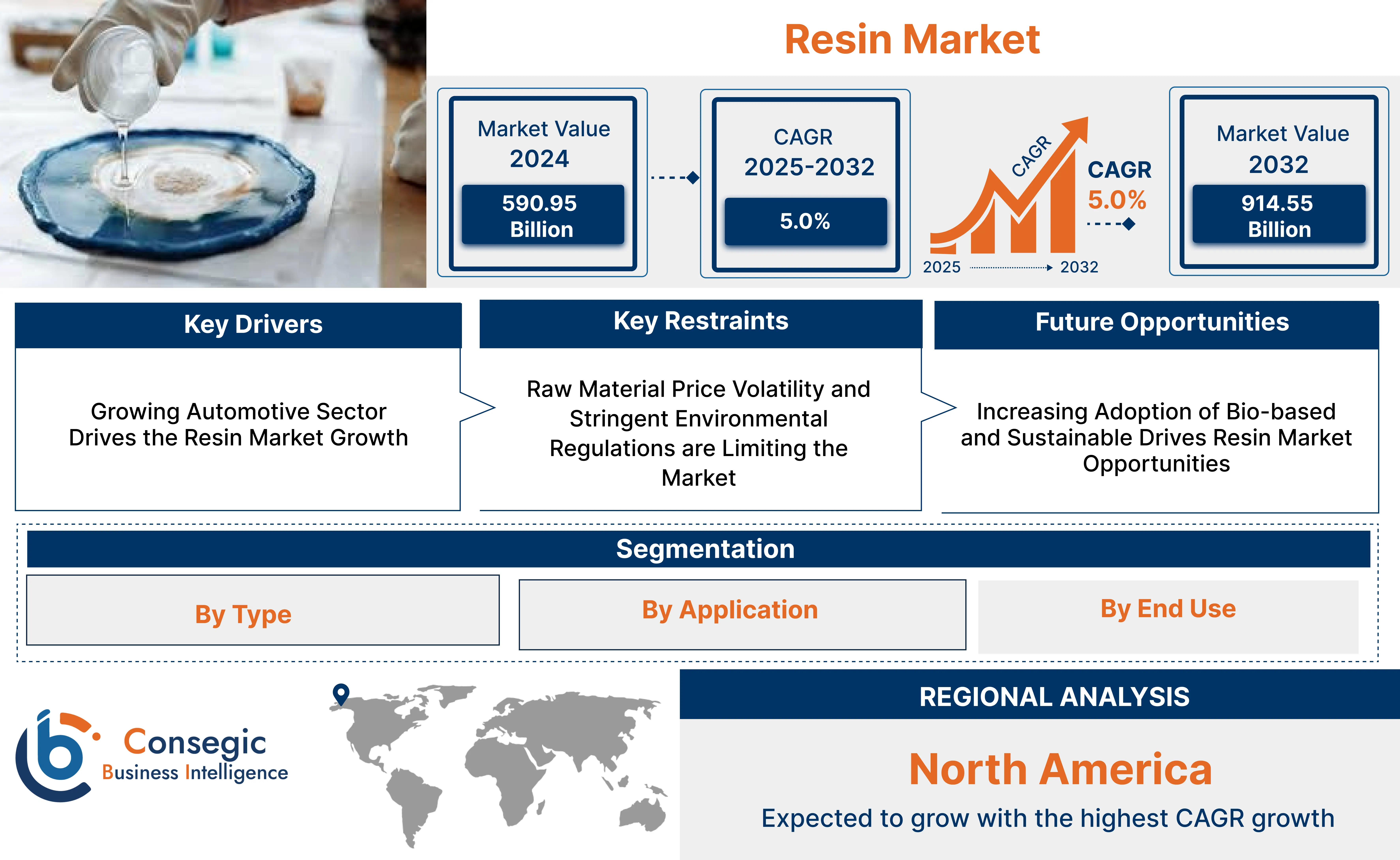 Resin Market Resin Market