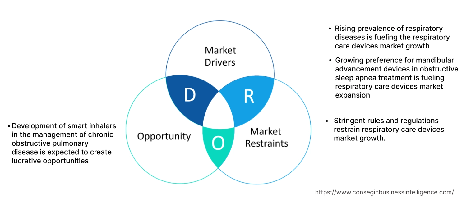 Respiratory Care Devices Market Dynamics Respiratory Care Devices Market Dynamics