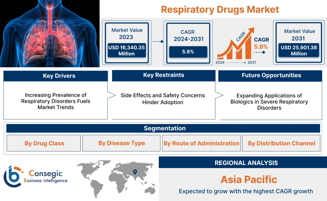 Respiratory Drugs Market Respiratory Drugs Market