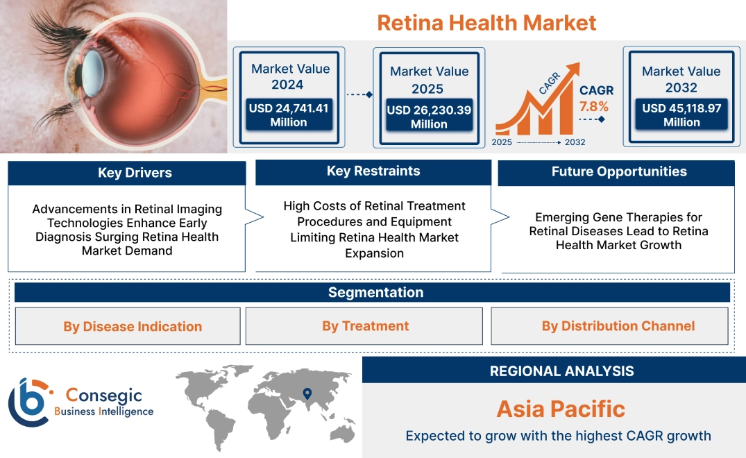 Retina Health Market Retina Health Market