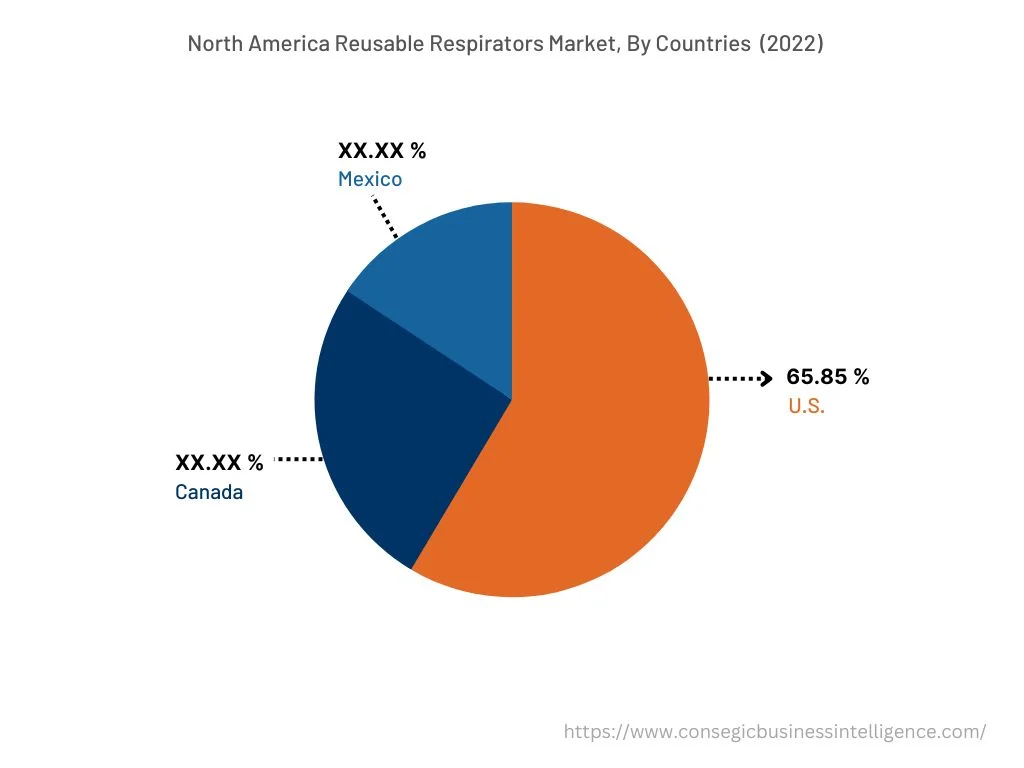 North America Reusable Respirators Market, By Countries (2022)