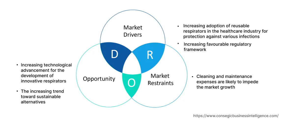 Reusable Respirators Market  Dynamics