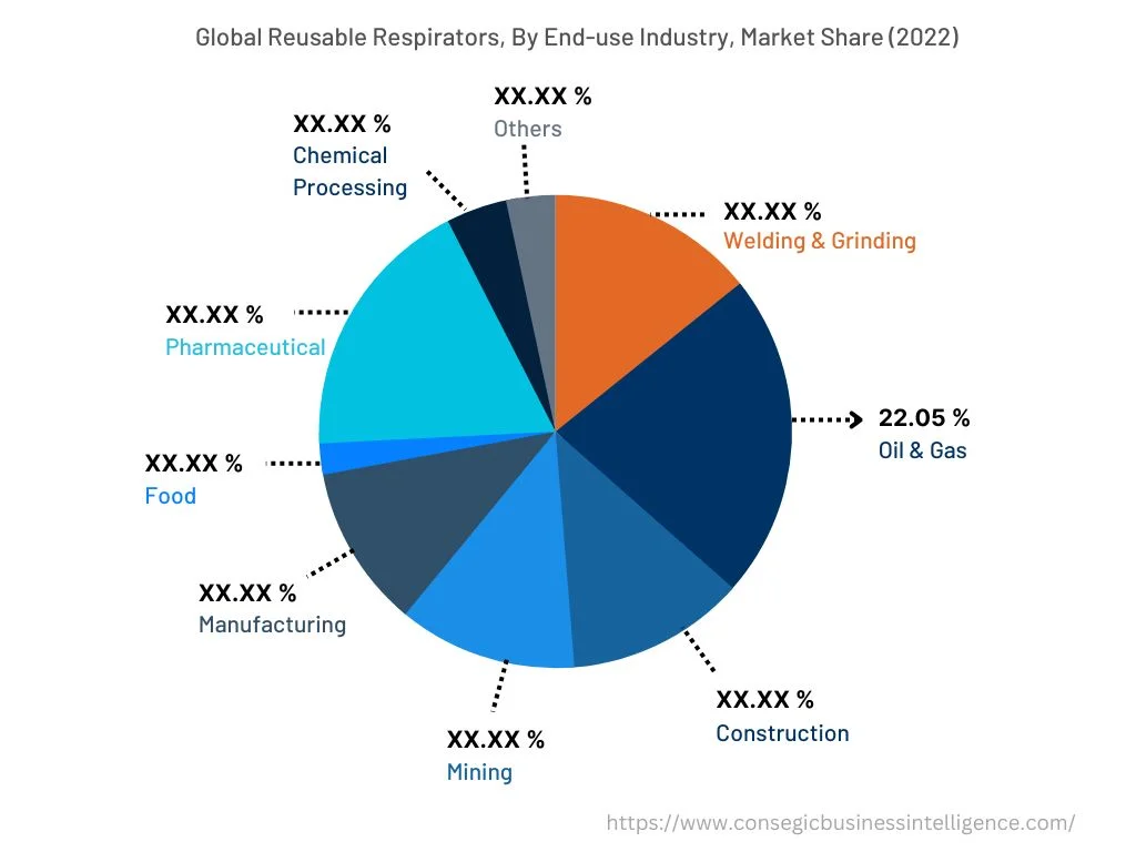 Global Reusable Respirators Market, By End Use Industry, 2022