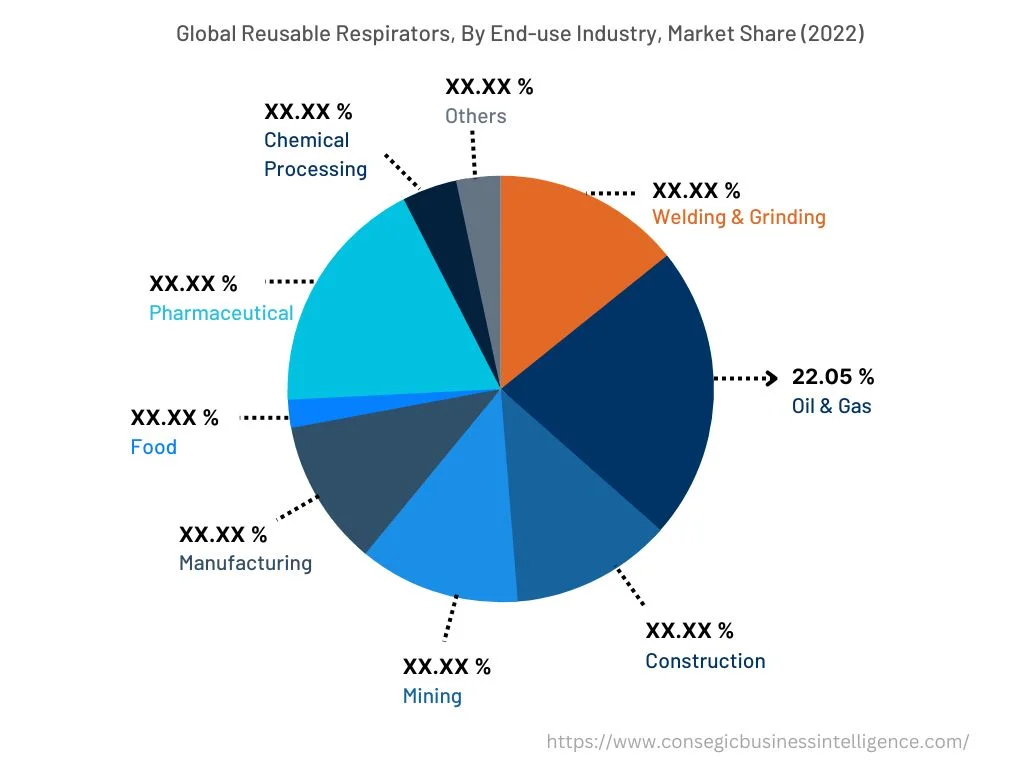 Global Reusable Respirators Market, By End-use Industry, 2022