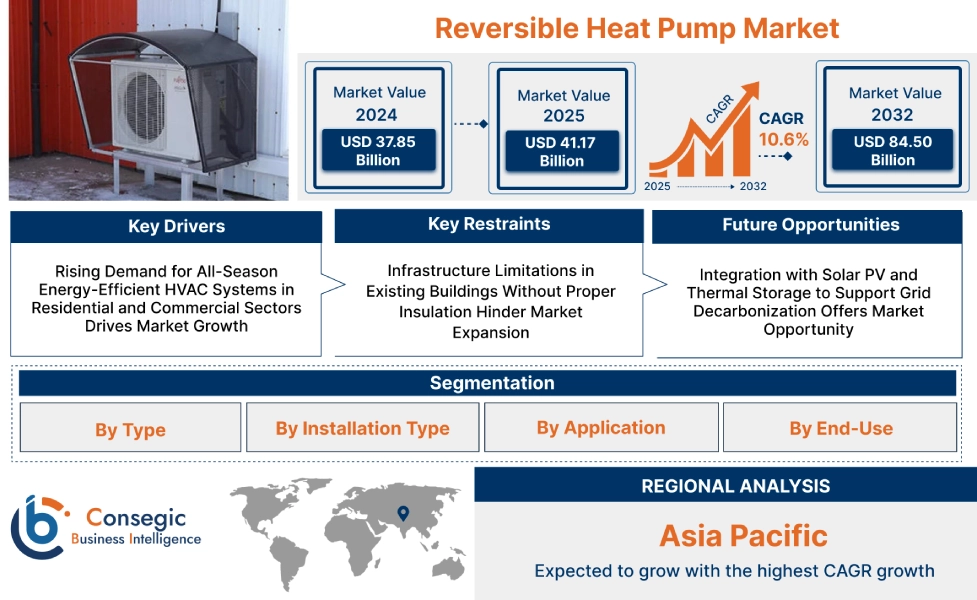 Reversible Heat Pump Market Reversible Heat Pump Market