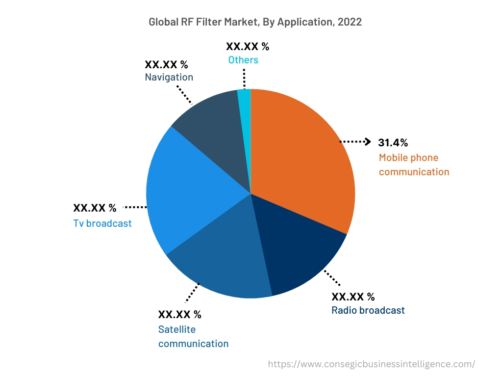 Globaler HF-Filtermarkt, nach Anwendung, 2022