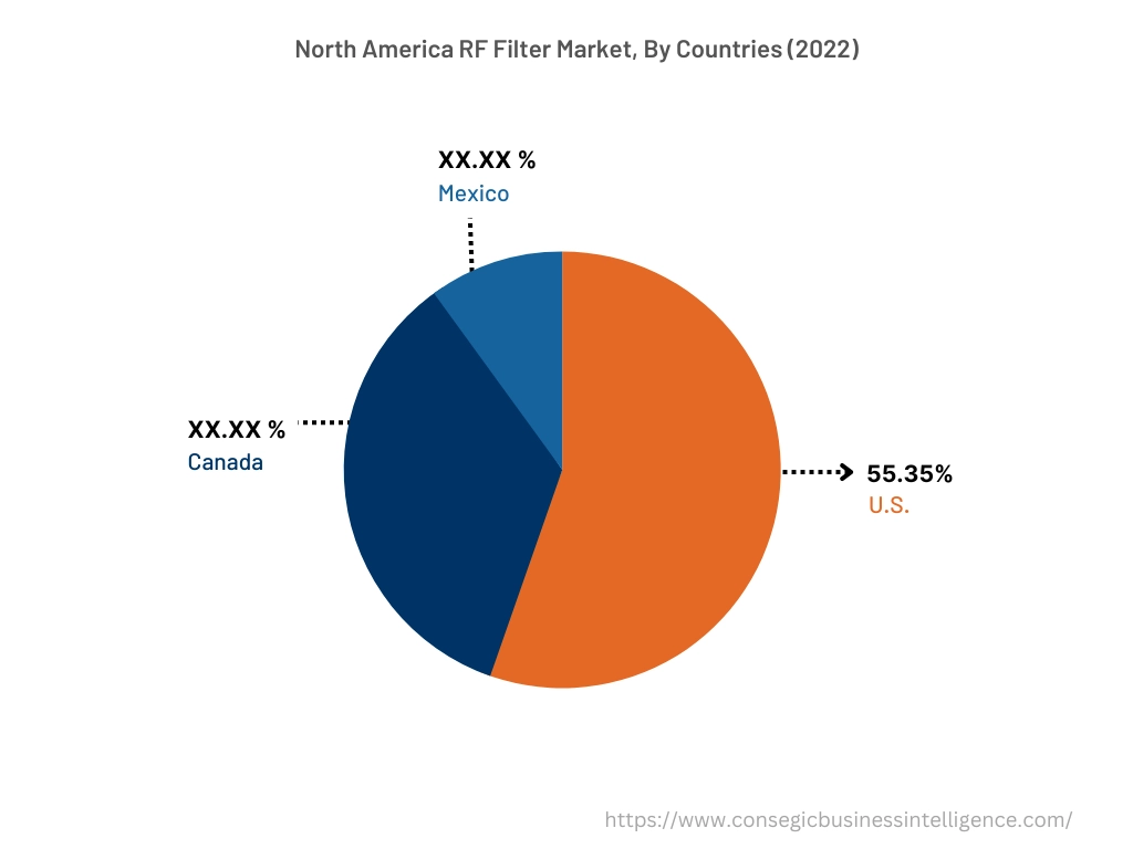 RF Filter Market By Country
