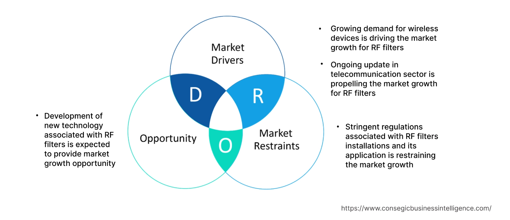 RF Filter Market Dynamics