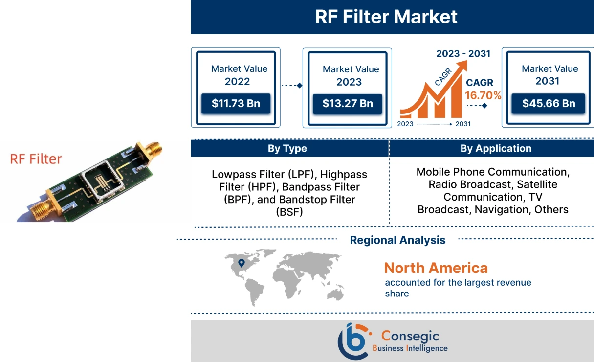 RF Filter Market