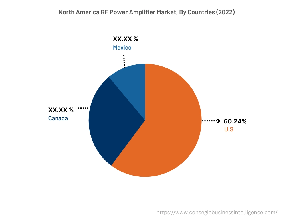 North America RF Power Amplifier Market, By Countries (2022)