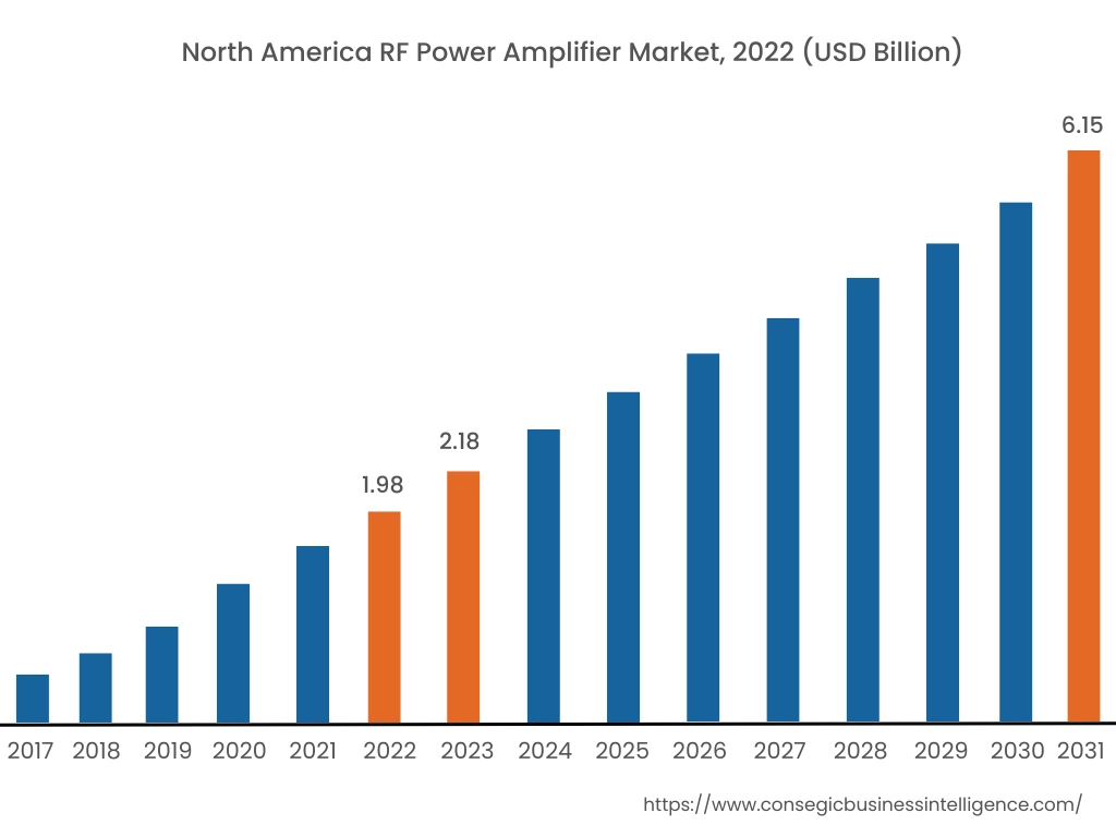 RF Power Amplifier Market  By Region