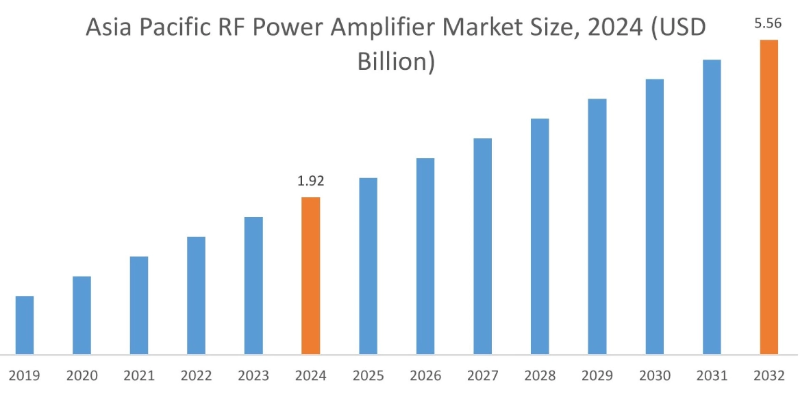 지역별 RF 전력 증폭기 시장
