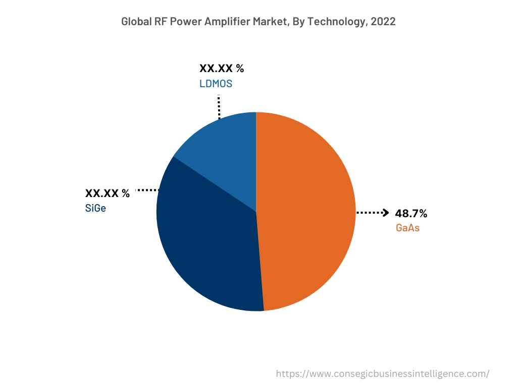 Global RF Power Amplifier Market, By Technology, 2022