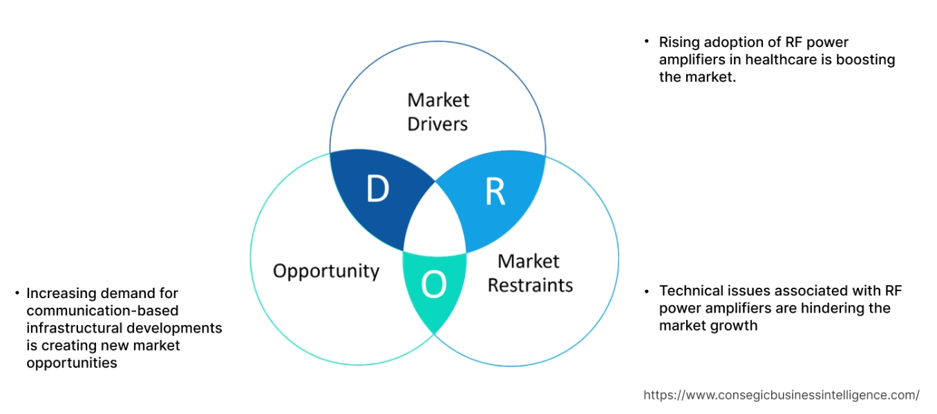 Marktdynamik für HF-Leistungsverstärker