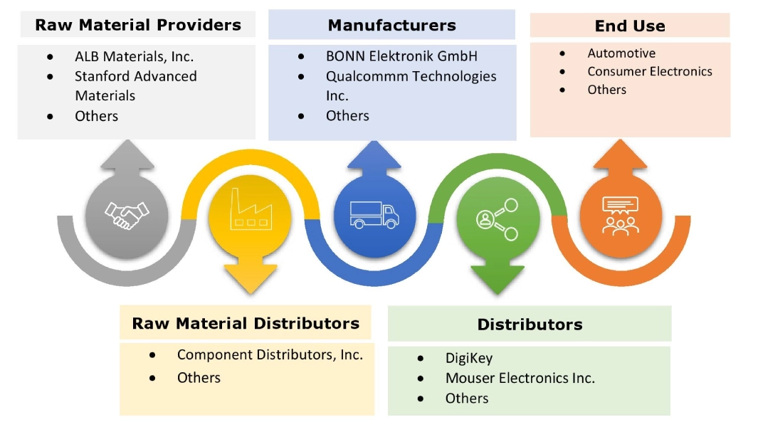 RF 전력 증폭기 시장 생태계