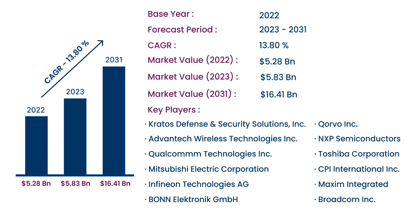 Global RF Power Amplifier Market