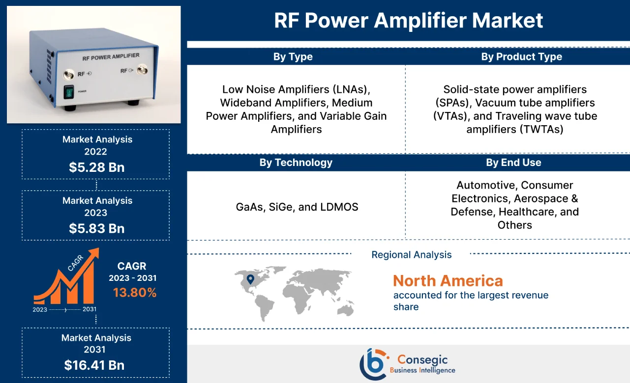 RF Power Amplifier Market 