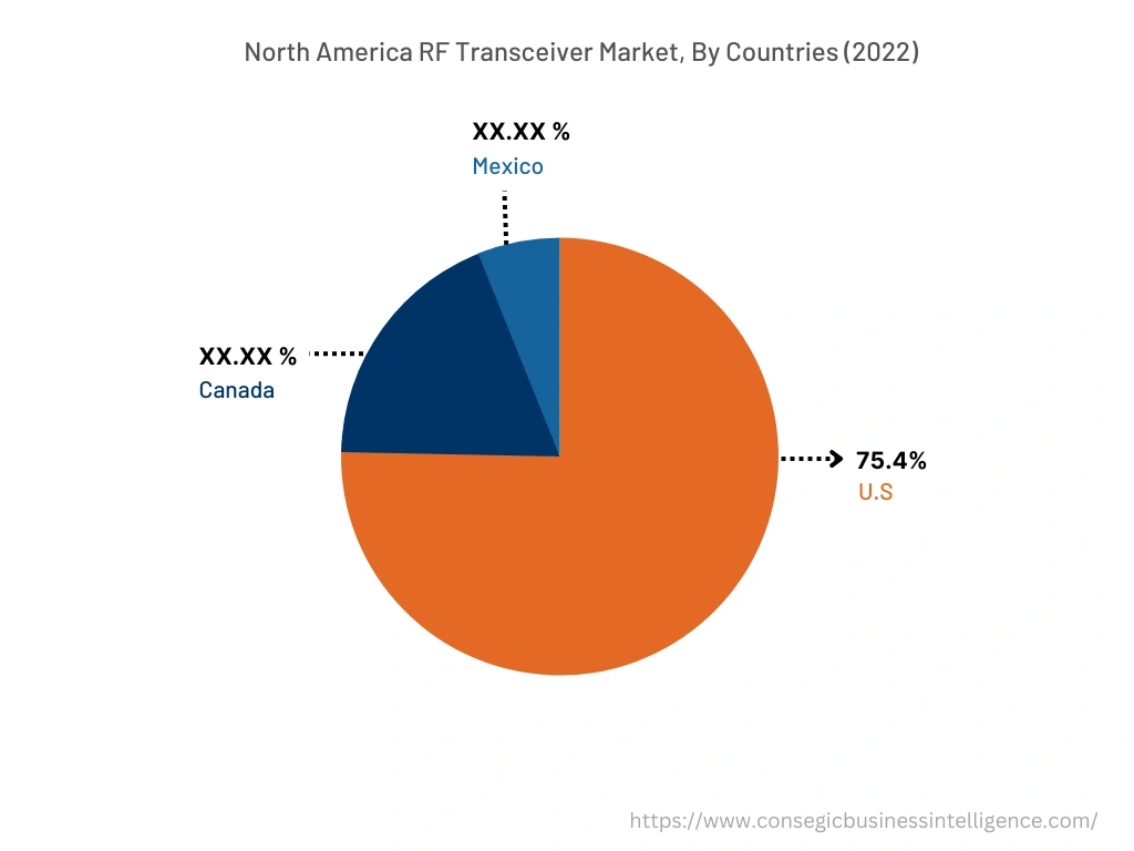 North America RF Transceiver Market, By Countries (2022)