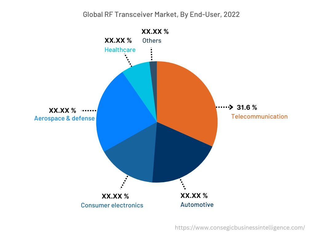 Global RF Transceiver Market, By End-User, 2022