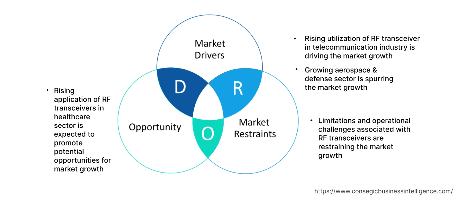 RF Transceiver Market Dynamics