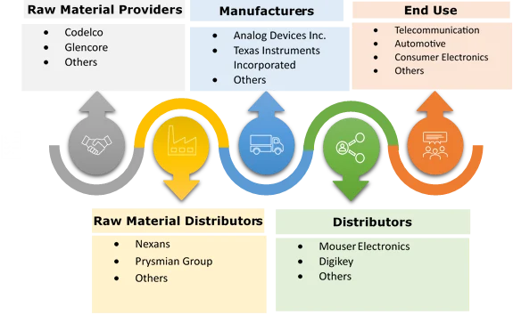 RF Transceiver Market Ecosystem
