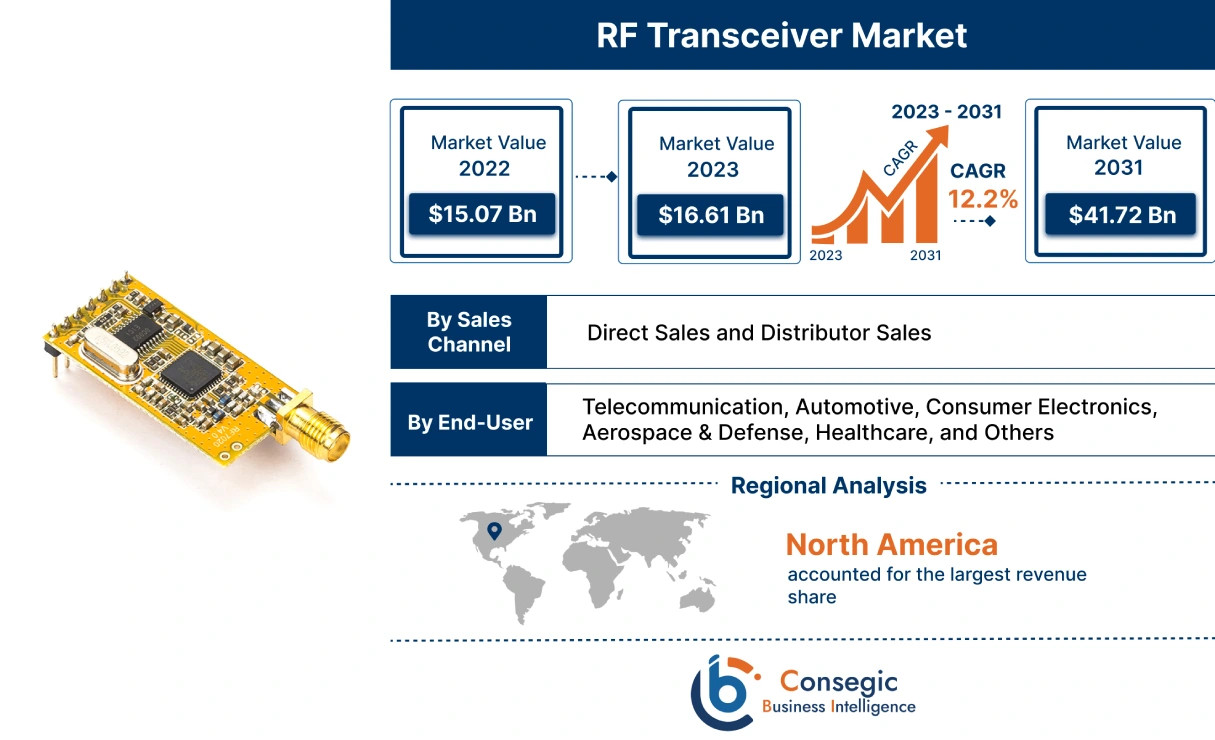 RF Transceiver Market