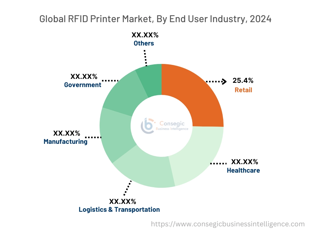 최종 사용자 산업별 RFID 프린터 시장